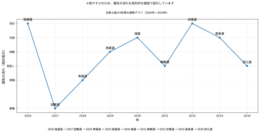 2026年〜2034年五黄土星の9年間の運勢のバイオグラフ