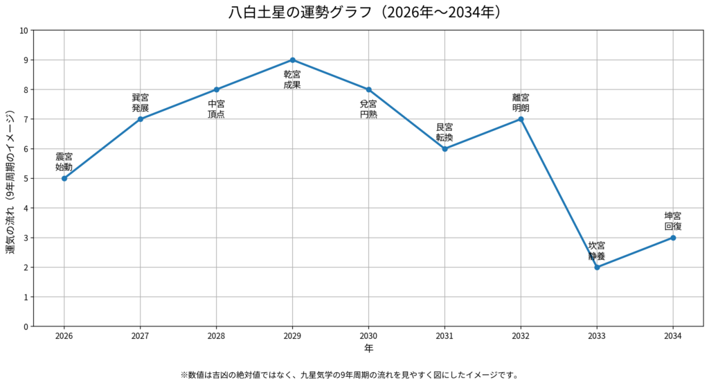 2026年から2034年までの八白土星の運勢グラフの見方