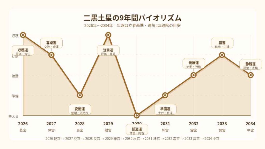 二黒土星の9年間バイオリズム｜2026〜2034年の運勢グラフ