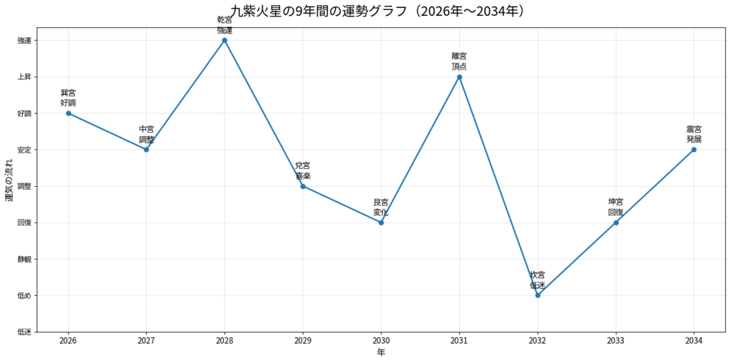 九紫火星の9年間の運勢グラフと表