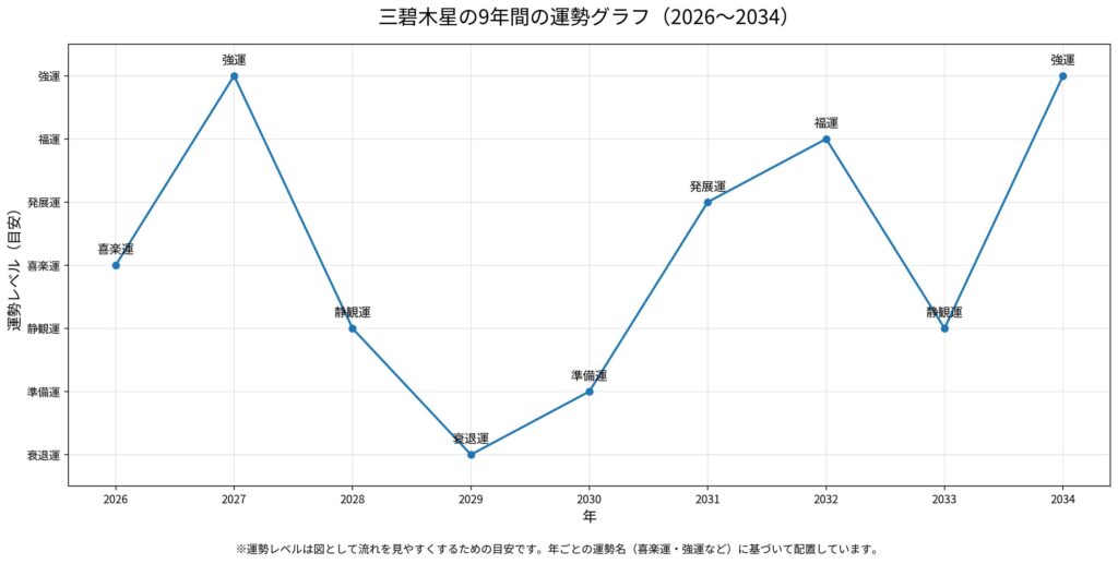 三碧木星の運勢グラフ2026〜2034年の全体の流れ