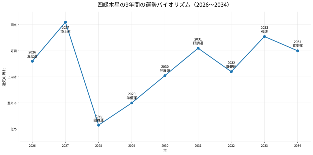 四緑木星の9年間の運勢バイオリズム（2026年〜2034年）
