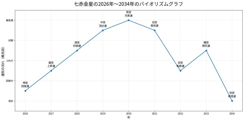 七赤金星の2026年から2034年までの9年間のバイオリズム