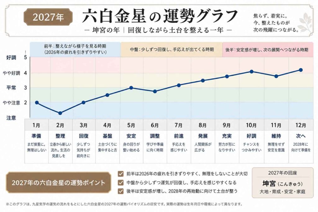 六白金星2027年の運勢グラフ