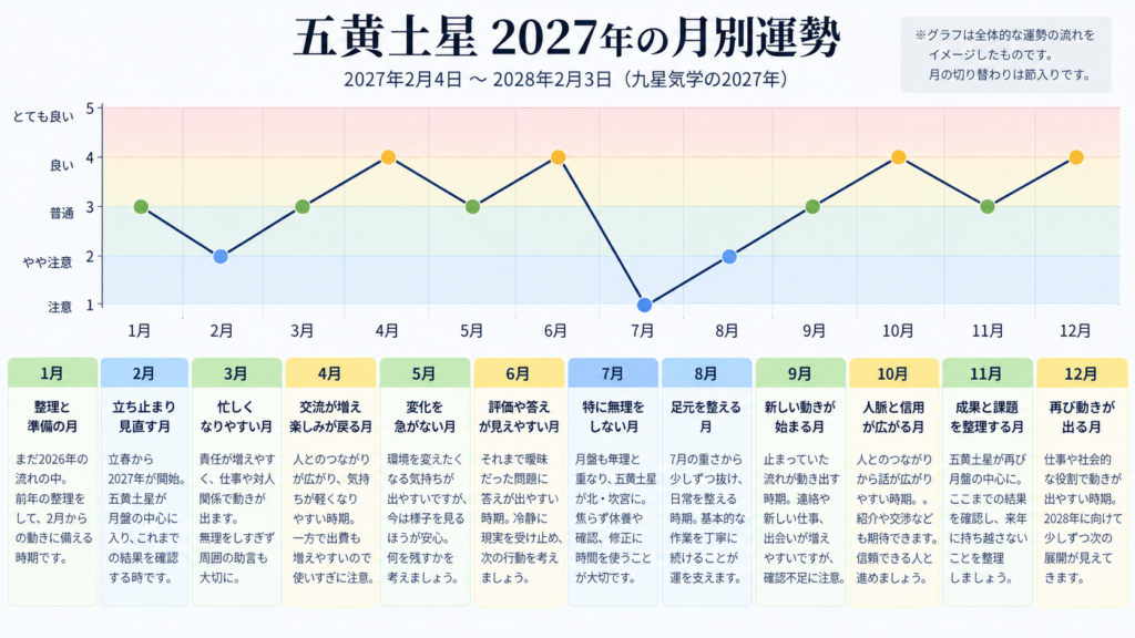 五黄土星2027年の月別運勢