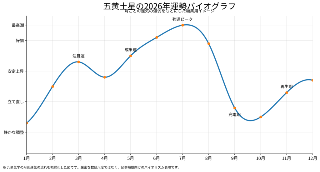 五黄土星2026年の月別バイオリズム