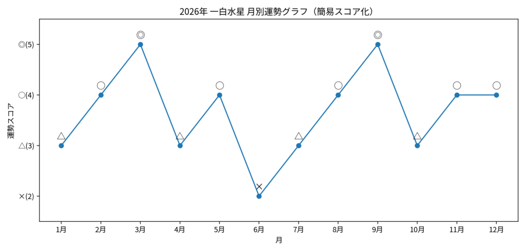 一白水星の2026年は、強い追い風が続くというより、“波の扱い方”で結果が変わる年です。月別バイオリズム 一白水星の2026年は、強い追い風が続くというより、“波の扱い方”で結果が変わる年です。月別バイオリズム