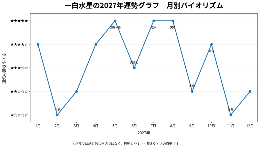 一白水星の2027年運勢グラフ 月別バイオリズム1月から12月