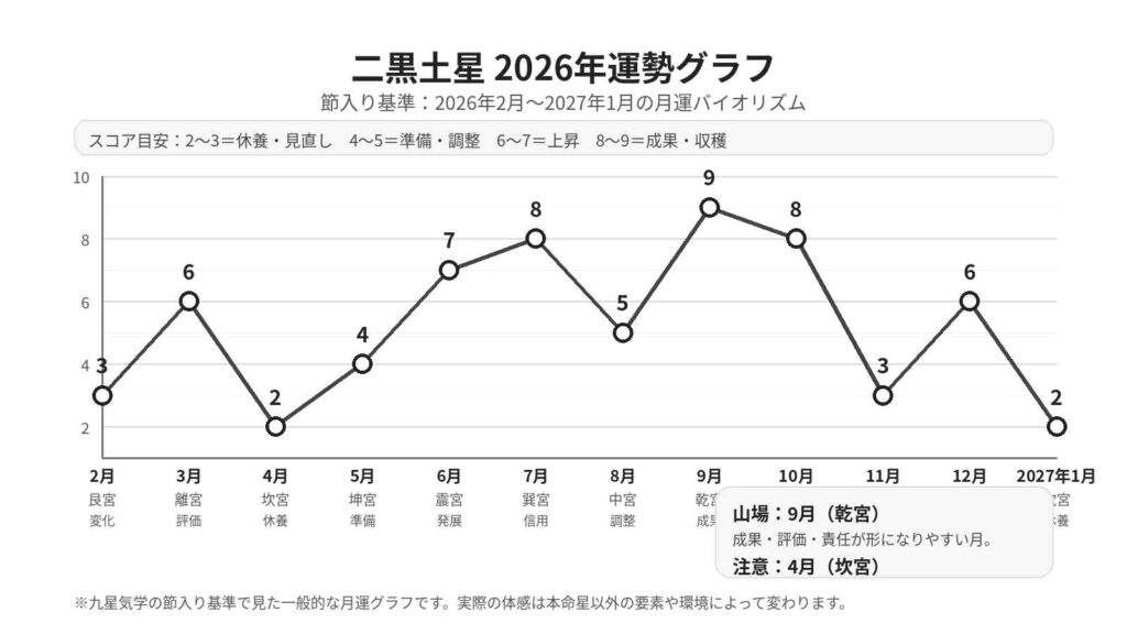 2026年二黒土星の運勢グラフとバイオリズム｜収穫の年で成果を最大化する方法