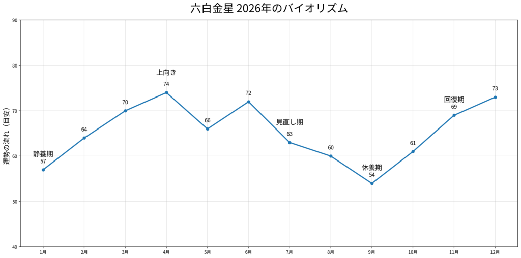 2025年の華やかさから2026年の静けさへ、流れが変わる理由
六白金星の2026年の運勢グラフ
