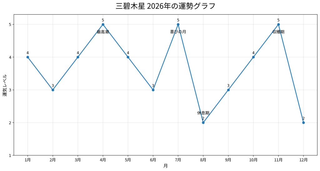 三碧木星2026年の運勢グラフとバイオリズムの見方