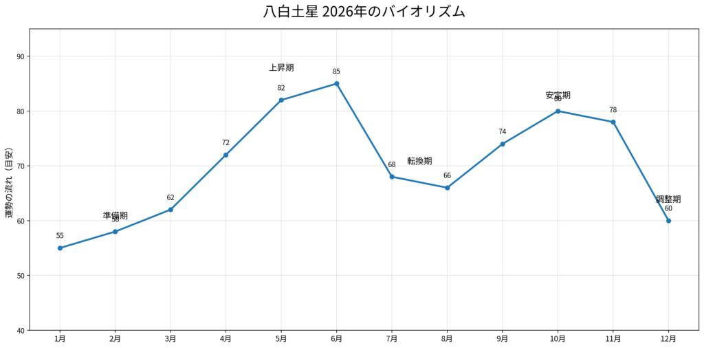 八白土星2026年の運勢とバイオリズム｜9年間の始まりとなる再始動の年