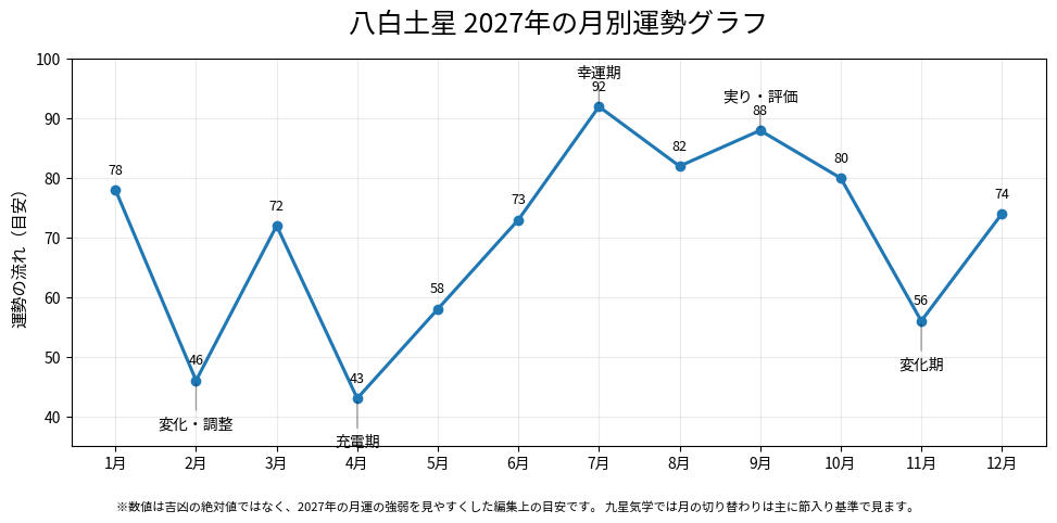 八白土星2027年の月別運勢グラフ