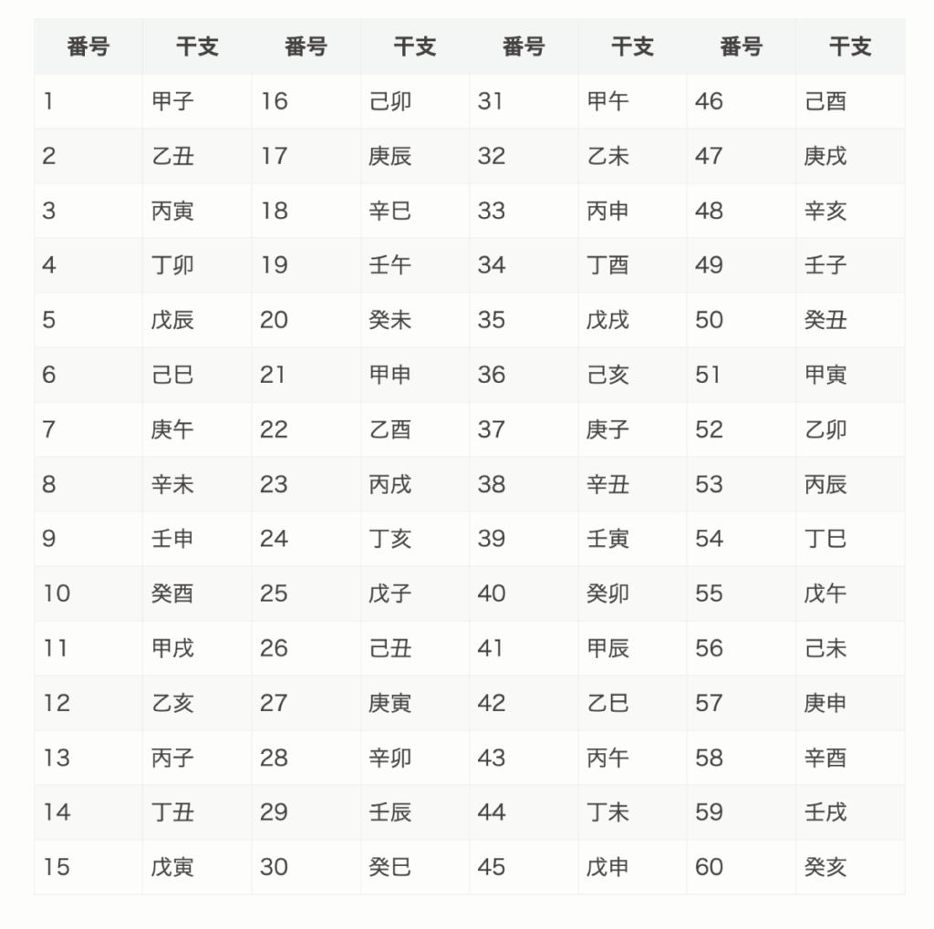 癸丑は四柱推命の60干支の50番目